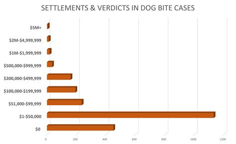The lawsuit asserted that the defendant was strictly liable for the attack under Missouri <b>dog</b> <b>bite</b> law. . Level 3 dog bite settlement amount